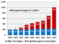 „ernten und säen" weiter auf Kurs