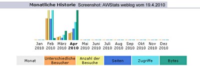 AWStats Logfiles zu BlinkenBible