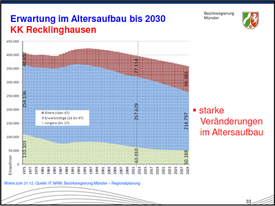 Erwarteter Altersaufbau im KKRE bis 2030: Grafik Herman Henke, Regierungsbez. Münster