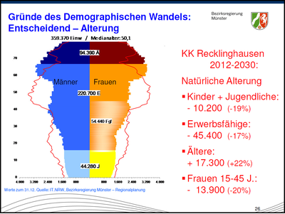 Gründe des demographischen Wandels im KKRE 2012 bis 2030: Grafik Herman Henke, Regierungsbez. Münster