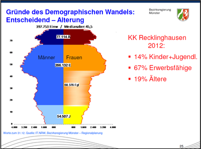 Gründe des Demographischen Wandels im KKRE 2012: Alterung; Grafik Herman Henke, Regierungsbez. Münster