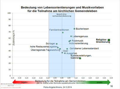 Lebensorientierung und Musikvorlieben & Teilnahme am kirchl. Gemeindeleben: Grafik: Petra-Angela Ahrens, SI der EKD am 24.5.2014
