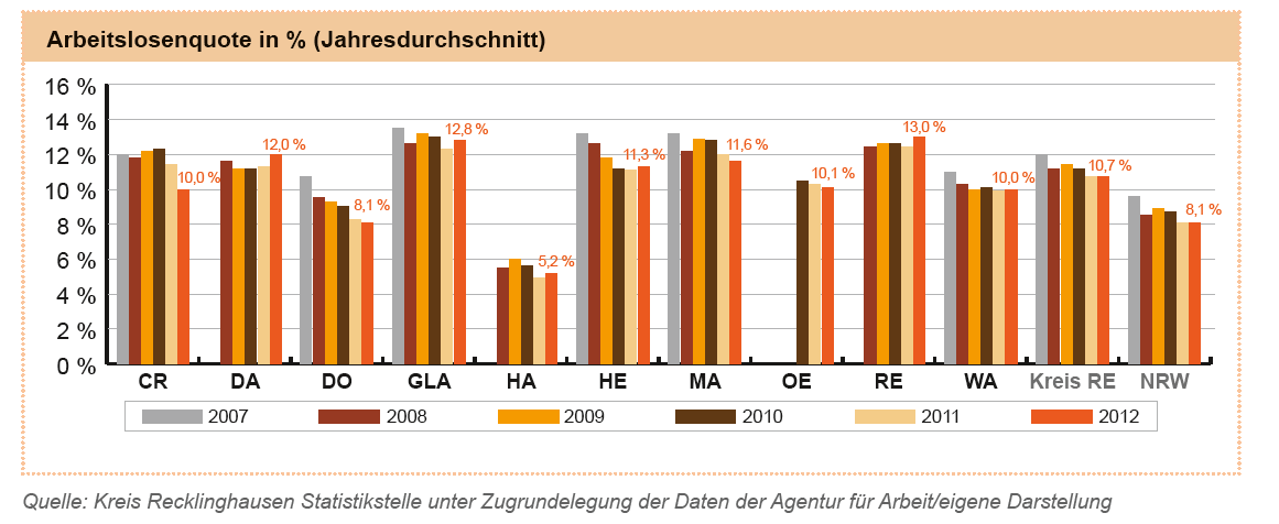 Arbeitslosenquote im Kreis Recklinghausen