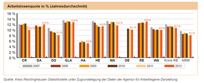 Arbeitslosenquote im Kreis Recklinghausen