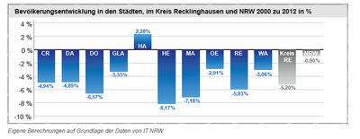 Bevölkerungsenwicklung im Kreis Recklinghausen 2000 bis 2014