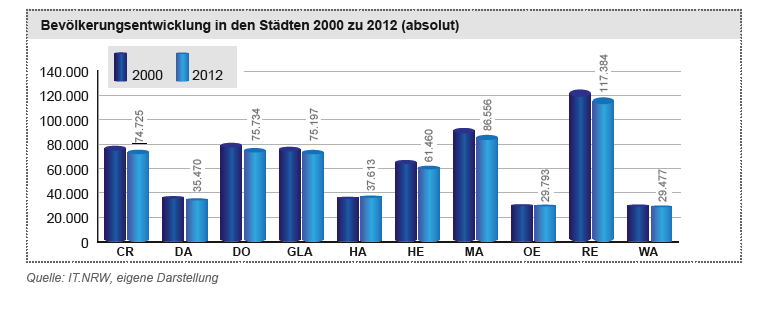 Bevölkerungsentwicklung Kreis RE 2000-2012