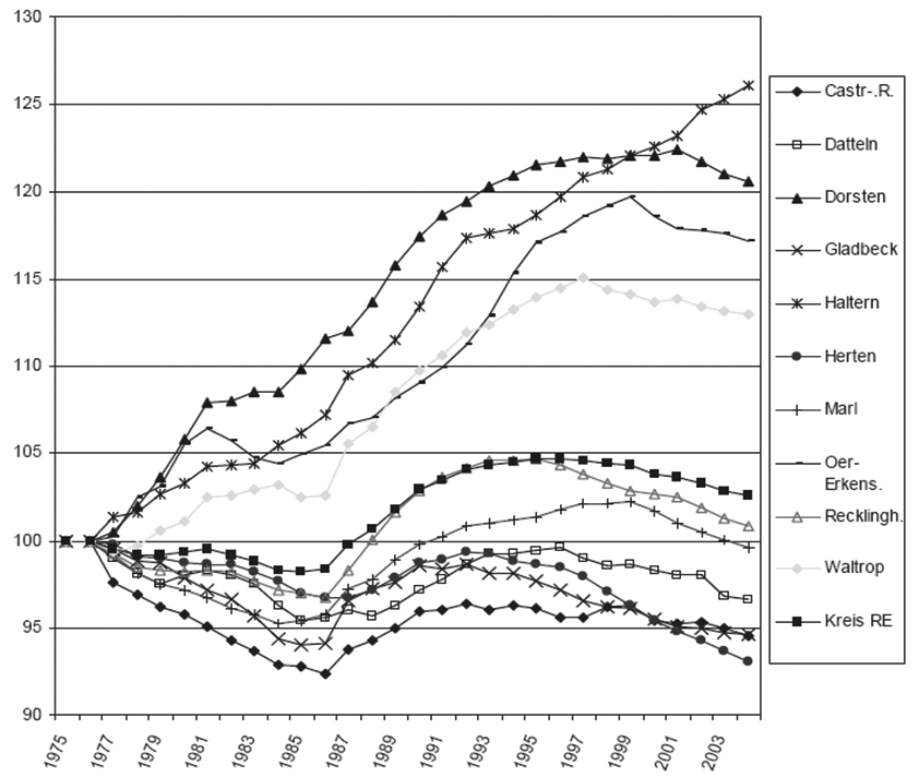 Demographie Kreis Recklinghausen